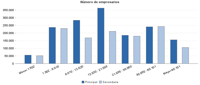 Número de empresarios