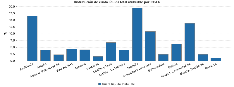 Distribución de cuota líquida total atribuible por CCAA