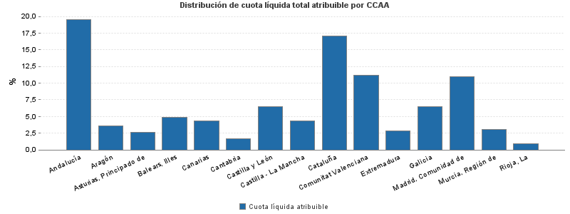 Distribución de cuota líquida total atribuible por CCAA