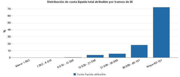 Distribución de cuota líquida total atribuible por tramos de BI