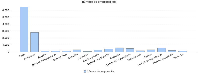 Número de empresarios