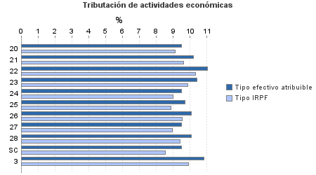 Tributación de actividades económicas