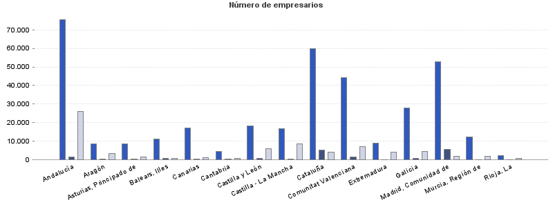 Número de empresarios