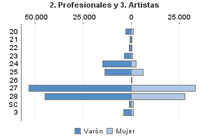 2. Profesionales y 3. Artistas