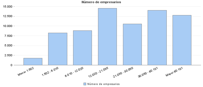 Número de empresarios