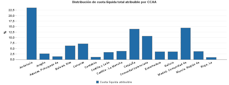 Distribución de cuota líquida total atribuible por CCAA