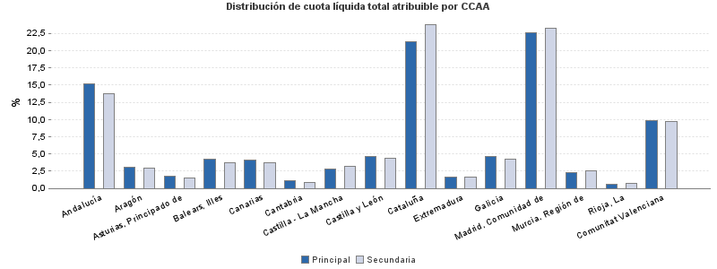 Distribución de cuota líquida total atribuible por CCAA