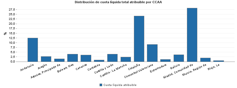 Distribución de cuota líquida total atribuible por CCAA