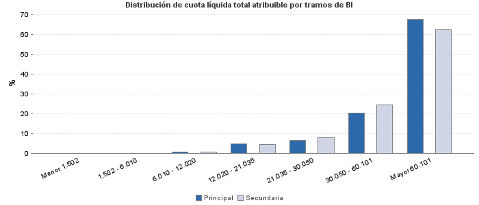 Distribución de cuota líquida total atribuible por tramos de BI