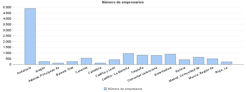 Número de empresarios