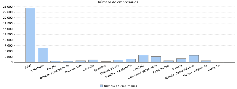 Número de empresarios