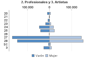 2. Profesionales y 3. Artistas