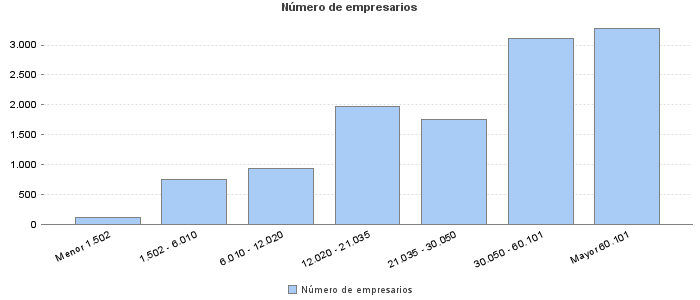 Número de empresarios