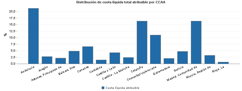 Distribución de cuota líquida total atribuible por CCAA