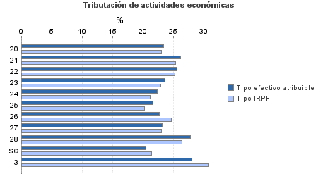 Tributación de actividades económicas