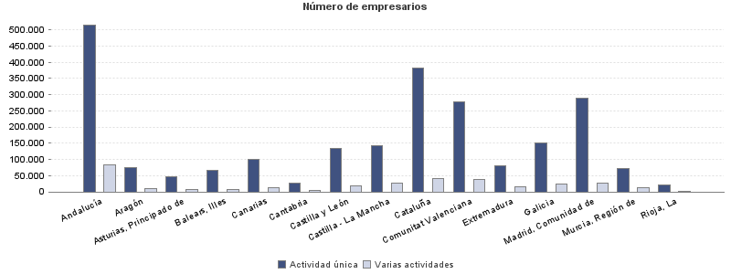 Número de empresarios