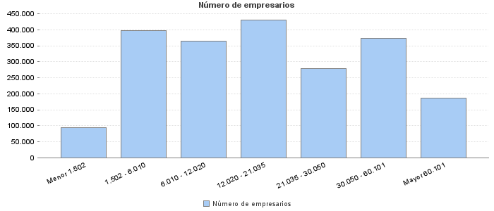 Número de empresarios