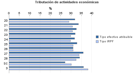 Tributación de actividades económicas