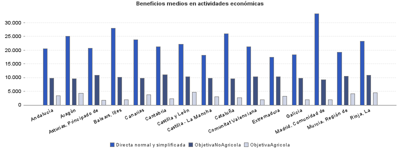 Beneficios medios en actividades económicas