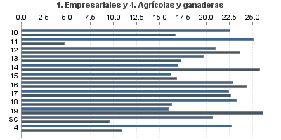 1. Empresariales y 4. Agrícolas y ganaderas