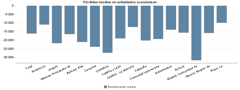 Pérdidas medias en actividades económicas