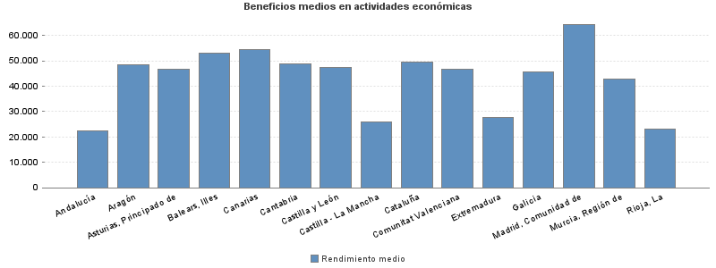 Beneficios medios en actividades económicas