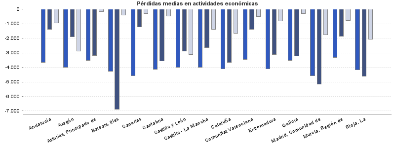 Pérdidas medias en actividades económicas