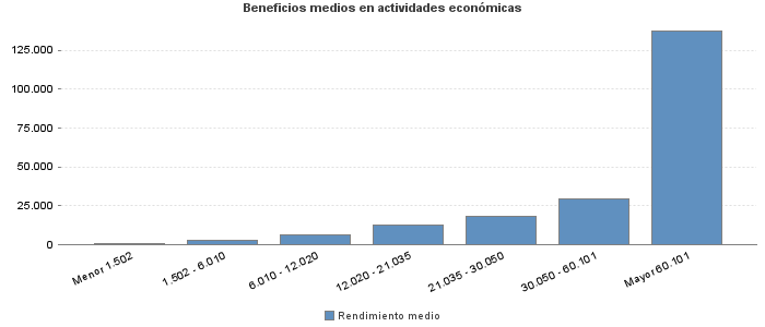 Beneficios medios en actividades económicas