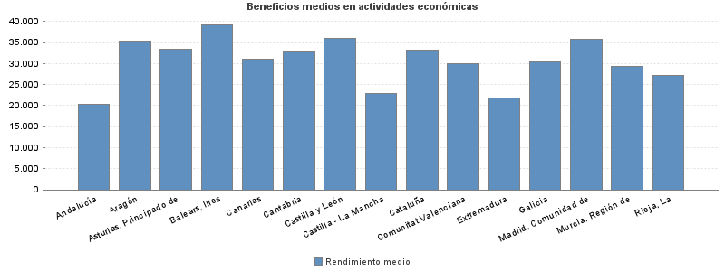 Beneficios medios en actividades económicas