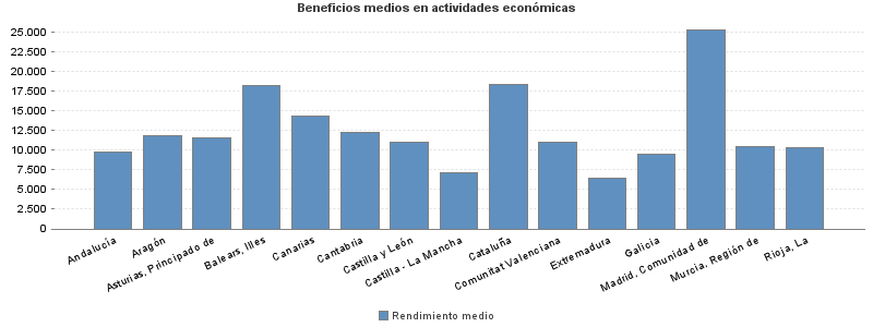 Beneficios medios en actividades económicas