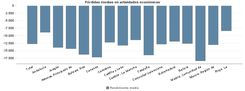 Pérdidas medias en actividades económicas