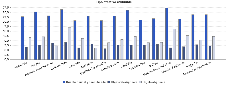 Tipo efectivo atribuible