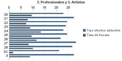 2. Profesionales y 3. Artistas