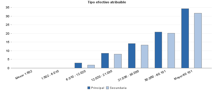 Tipo efectivo atribuible