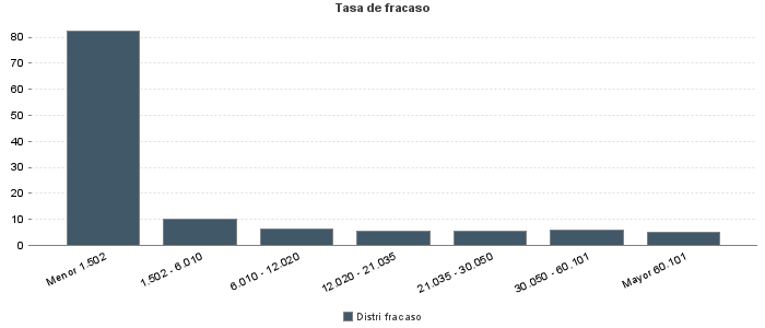 Tasa de fracaso