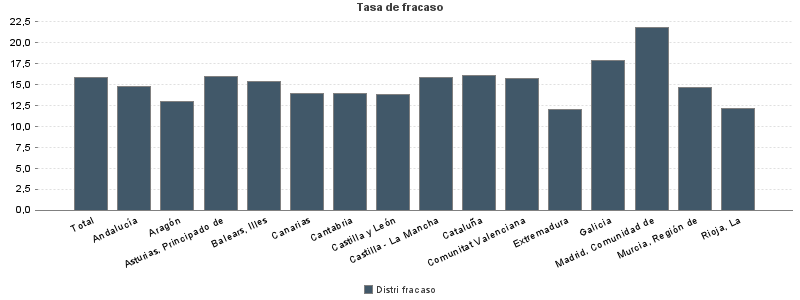 Tasa de fracaso