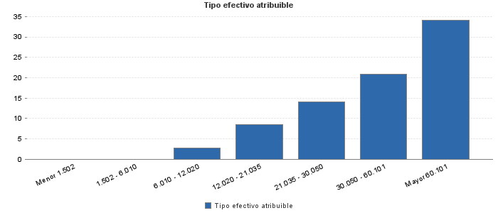 Tipo efectivo atribuible
