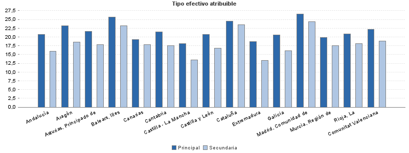 Tipo efectivo atribuible