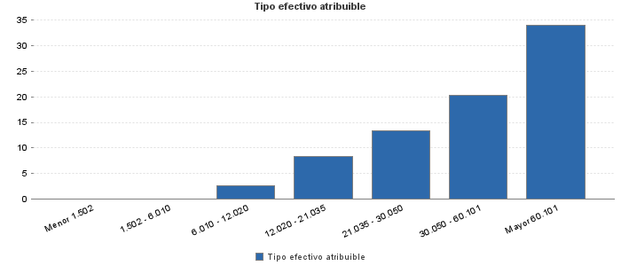 Tipo efectivo atribuible