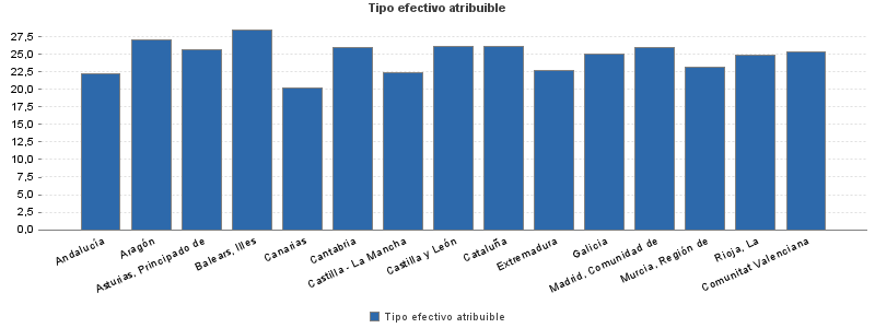 Tipo efectivo atribuible