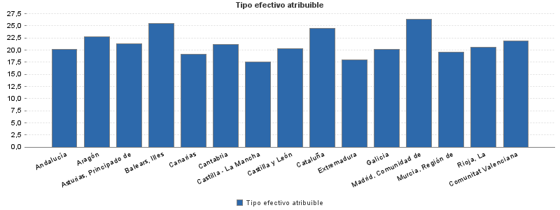 Tipo efectivo atribuible