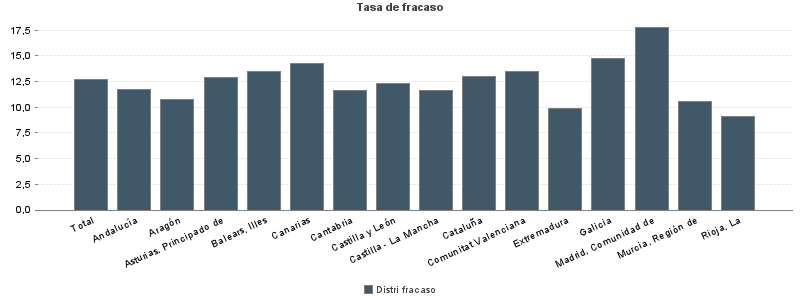 Tasa de fracaso