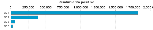 Rendimiento positivo