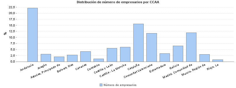 Distribución de número de empresarios por CCAA