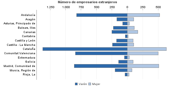 Número de empresarios extranjeros