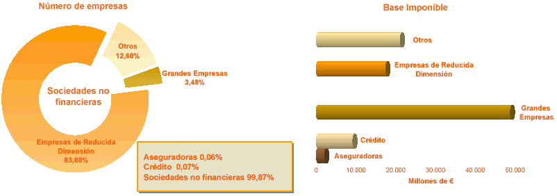 Distribución por tipo de empresa del número de empresas con Base imponible positiva  y del importe de la Base imponible