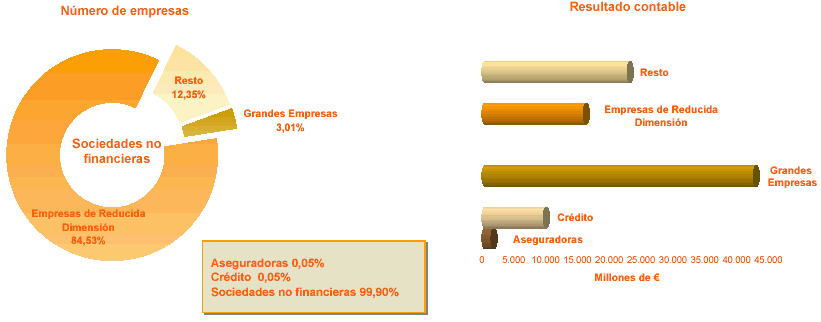 Distribución por tipo de empresa del número de empresas con Resultado contable positivo y del importe del Resultado contable