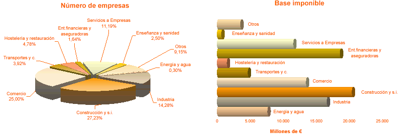 Distribución por sector del número de empresas con Base imponible positiva y del importe de la Base imponible
