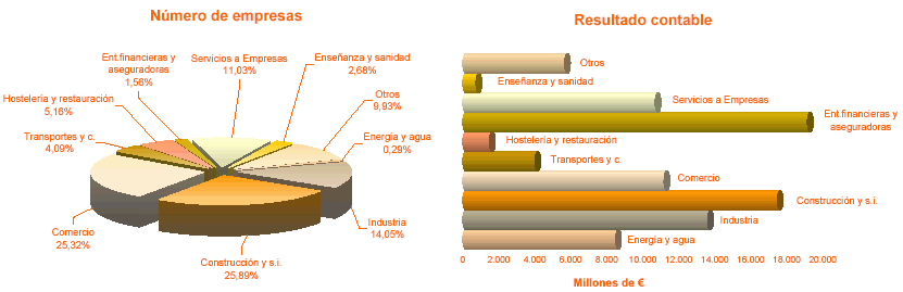 Distribución por sectores del número de empresas con Resultado contable positivo y del importe del Resultado contable