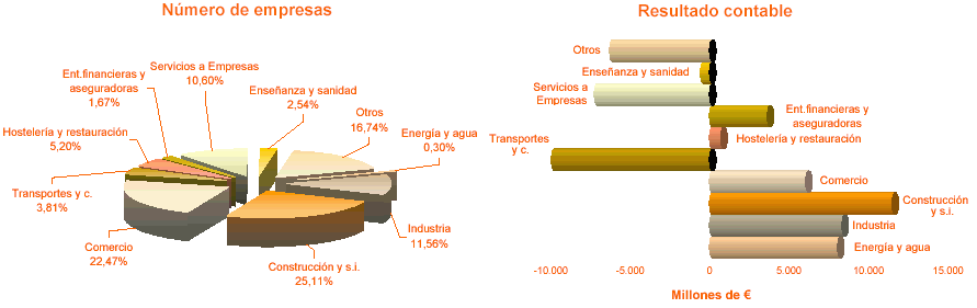 Distribución por sectores del número de empresas y del importe del Resultado contable